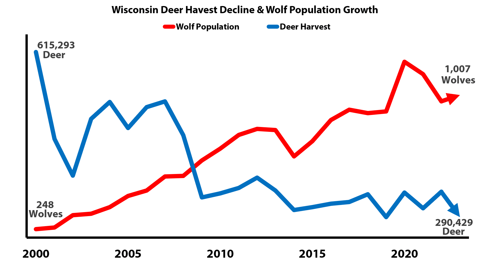 WI_2023-Deer-Harvest_Wolf-Population-2000-2020f-White_RB_2024-01a