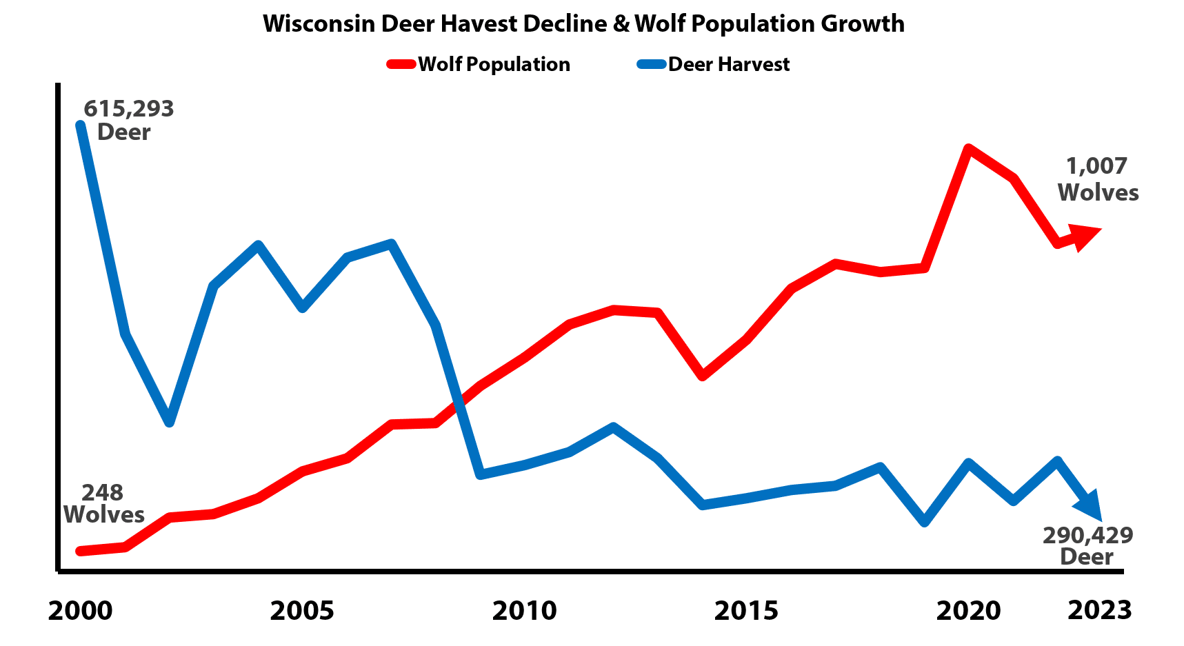 WI_2023-Deer-Harvest_Wolf-Population-2000-2023e-White_RB_2024-01a