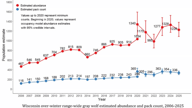 Wisconsin Wolf Population Goal