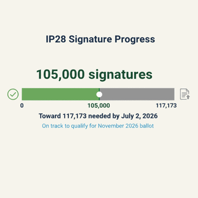 Key signature progress for Oregon’s IP28 (PEACE Act) campaign, data from philomathnews.com. Created with Gemini.