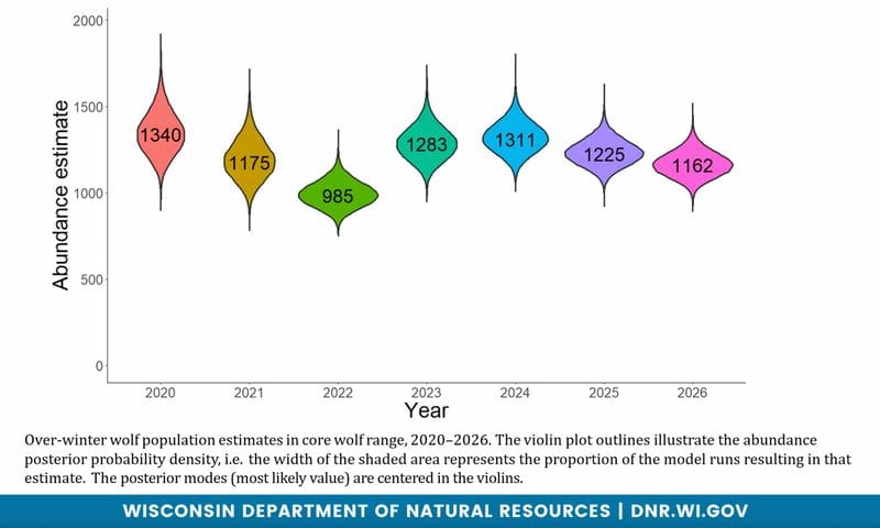 Blue Water Healthy Living — “What’s the Wisconsin Wolf Population?
